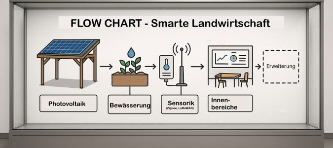 Smarte Landwirtschaft – Schülerlabor für Bewusstseinsbildung zum Thema „Nachhaltigkeit und Klimaschutz“ im Gymnasium Anna-Sophianeum Schöningen Smarte Landwirtschaft – Schülerlabor für Bewusstseinsbildung zum Thema „Nachhaltigkeit und Klimaschutz“ im Gymnasium Anna-Sophianeum Schöningen